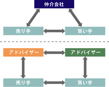 M&A҂ƃAhoCU[̊֌W